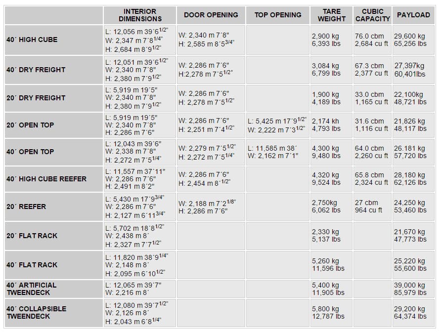 Container specifications: interior dimensions, door and top openings, tare weight, cubic capacity, and payload by container type